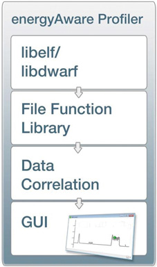 Profiler functional overview Figure 6: Profiler functional overview.